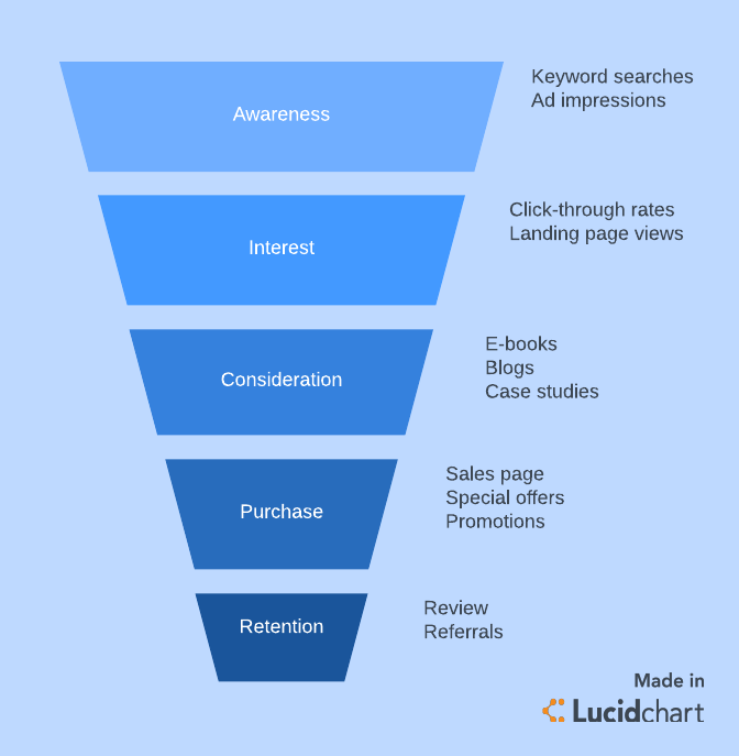 digital marketing funnel template