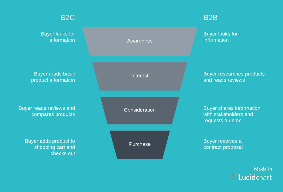 B2C vs B2B marketing funnel