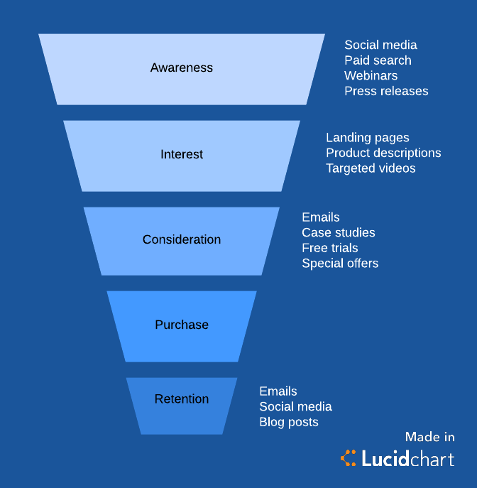 marketing funnel template